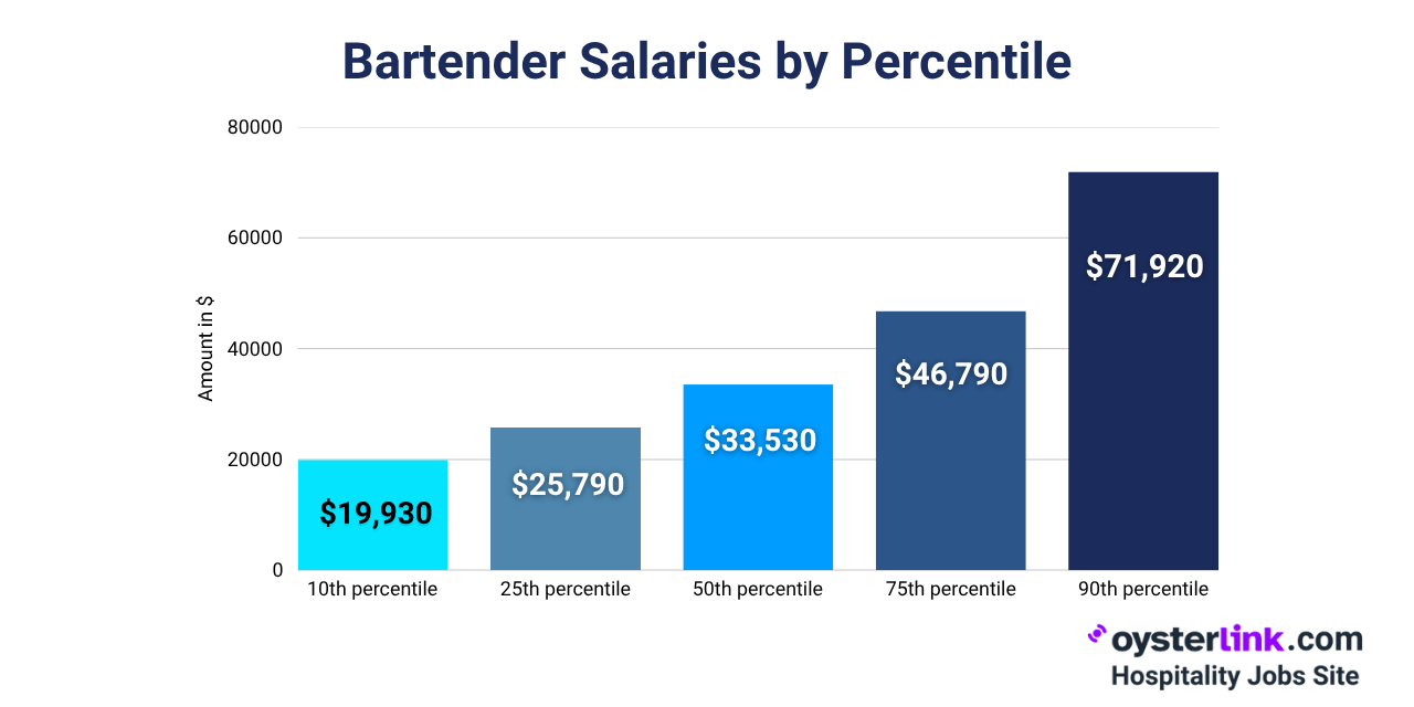 Bartender Salaries by Percentile 2025